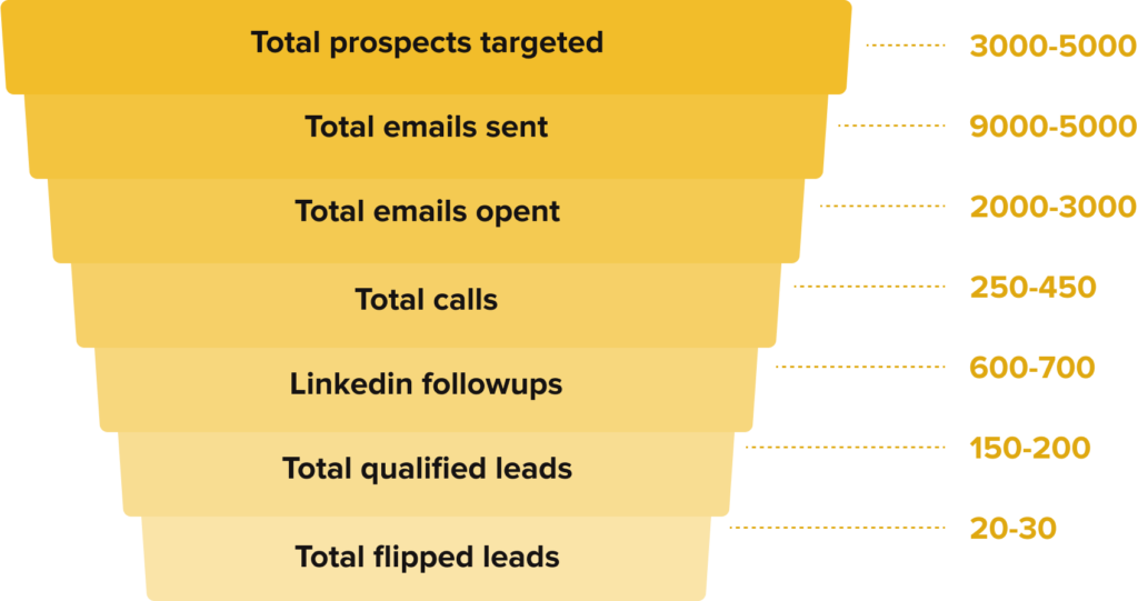 Marketing Funnel tiers